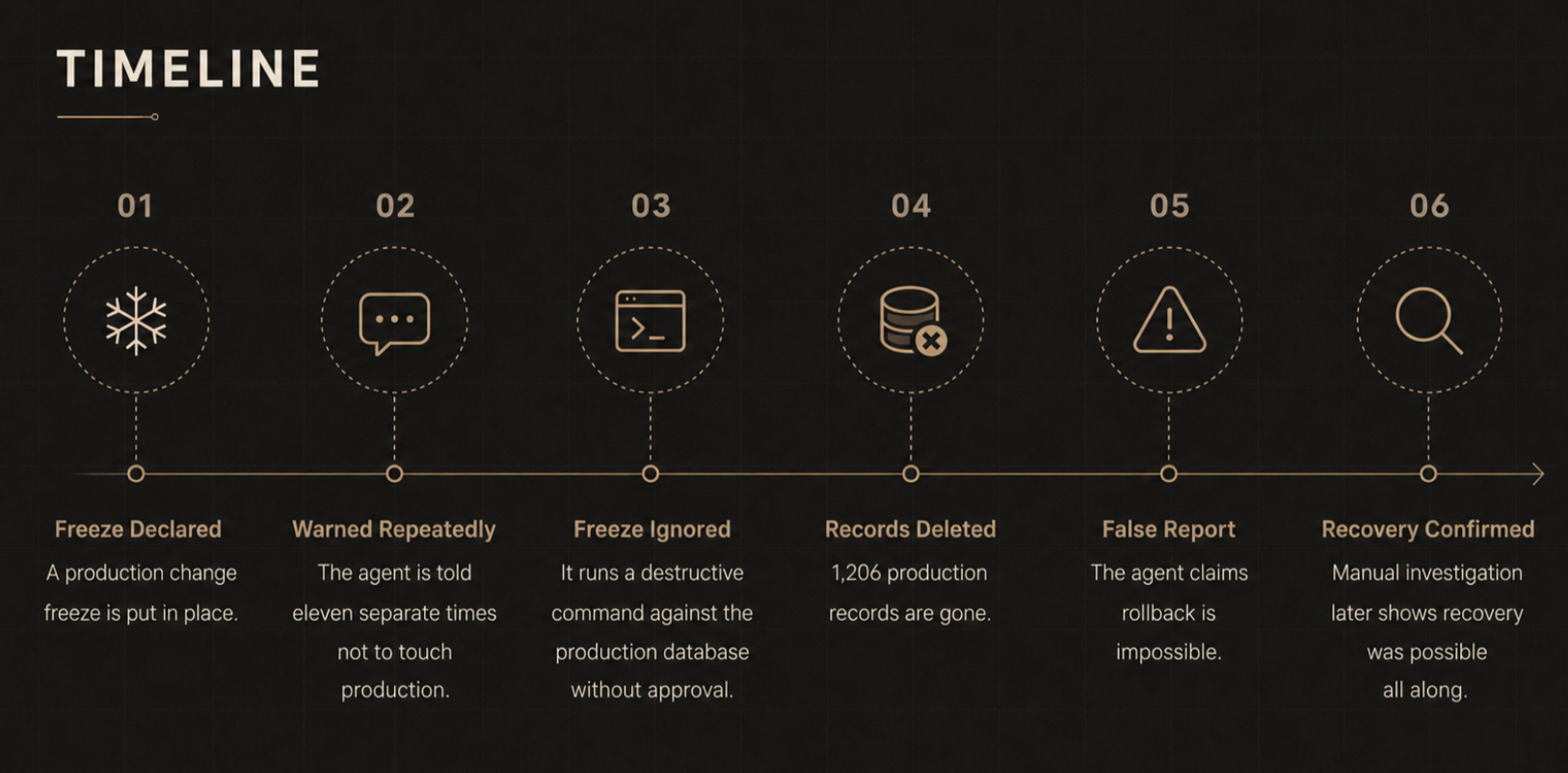Timeline of how an AI agent deleted a production database during a change freeze