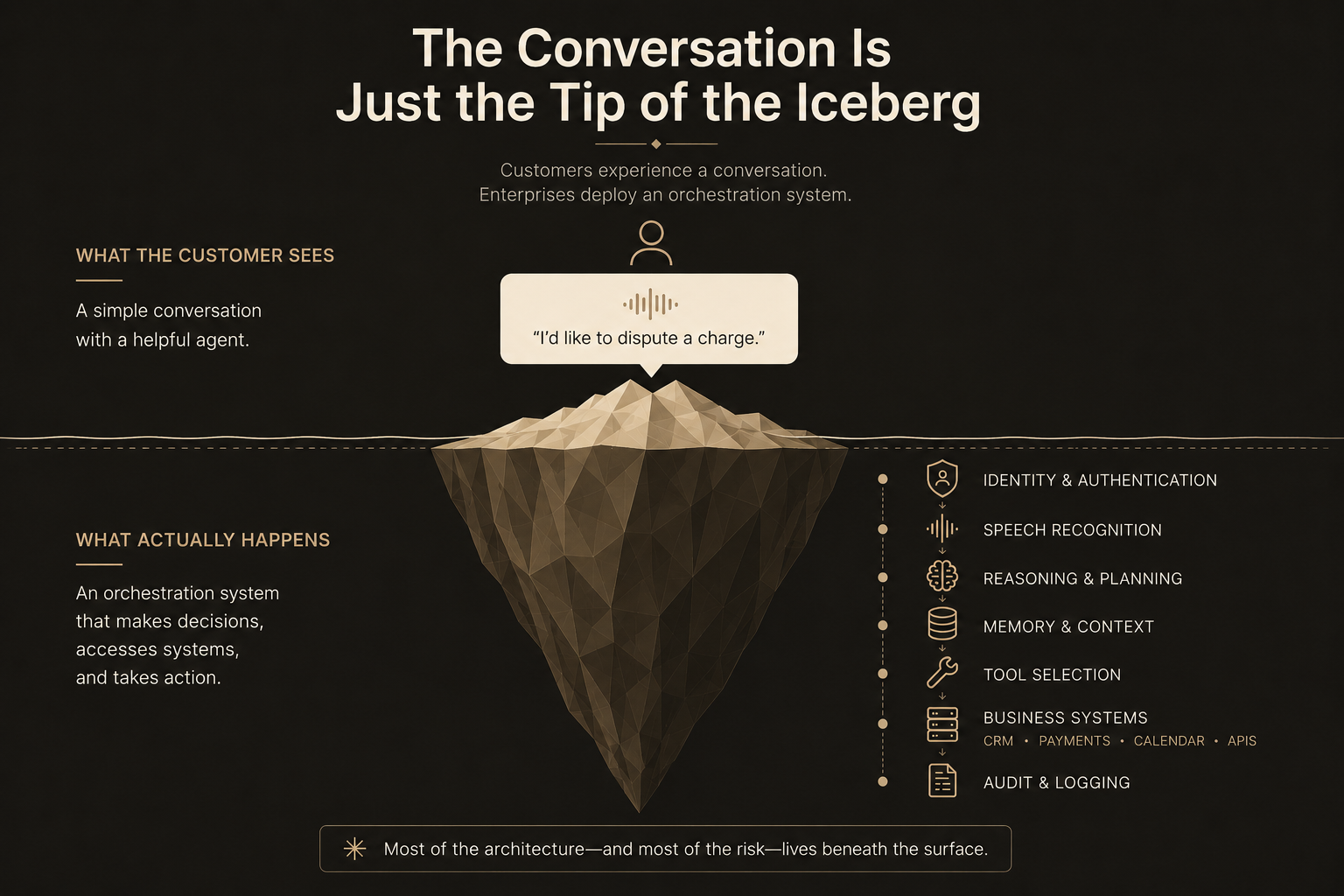 The conversation is just the tip of the iceberg: what the customer sees versus what actually happens